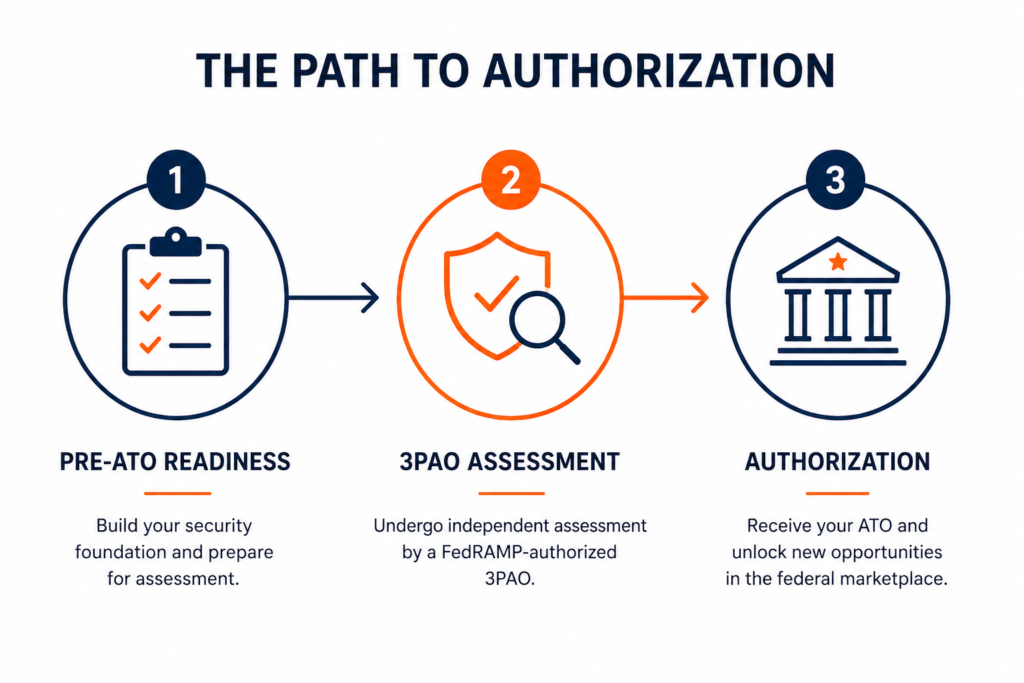 FedRAMP authorization phases for SaaS companies