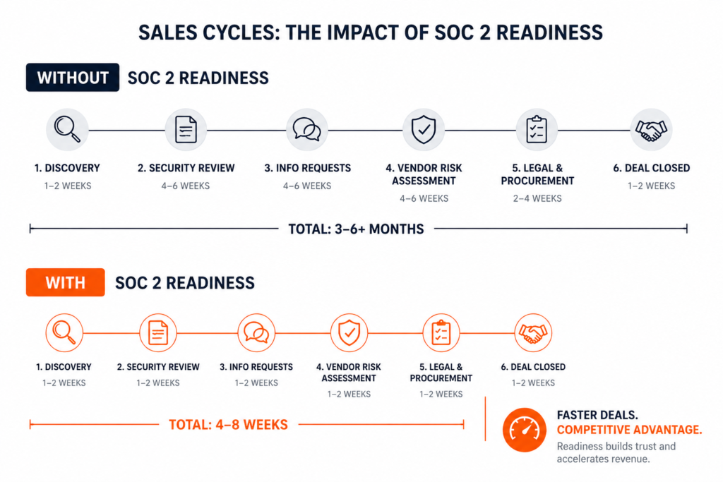 SOC 2 readiness impact on enterprise sales cycle timeline