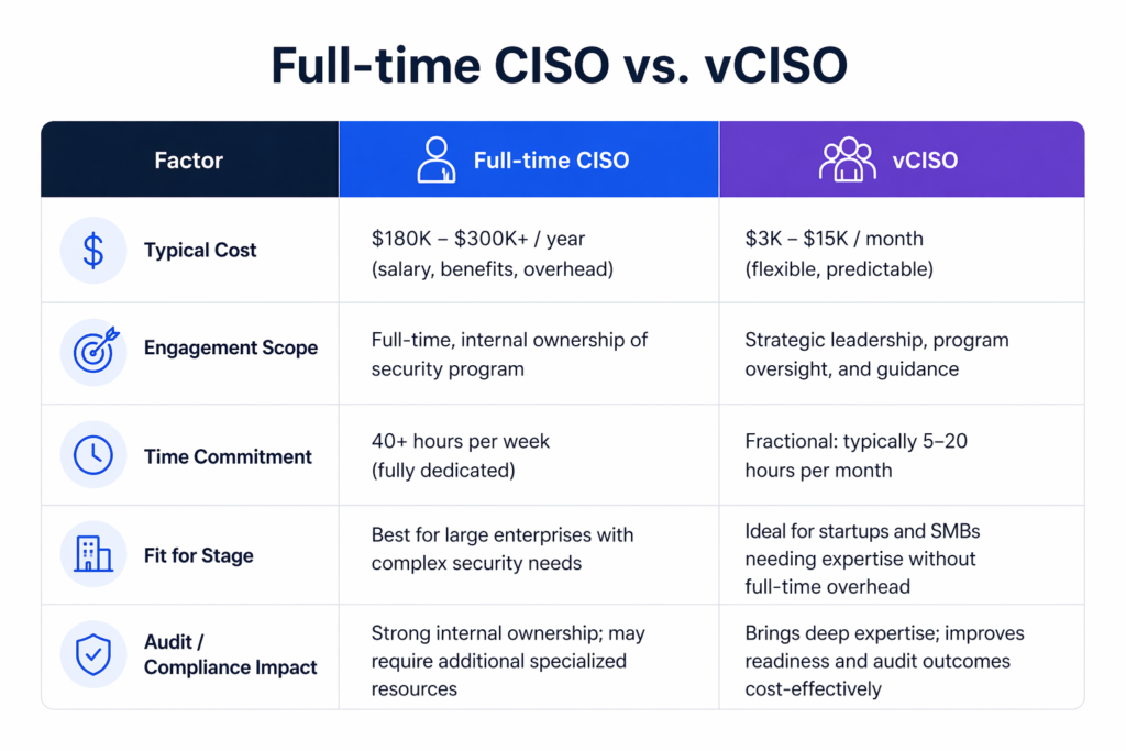 vCISO vs Full time CISO