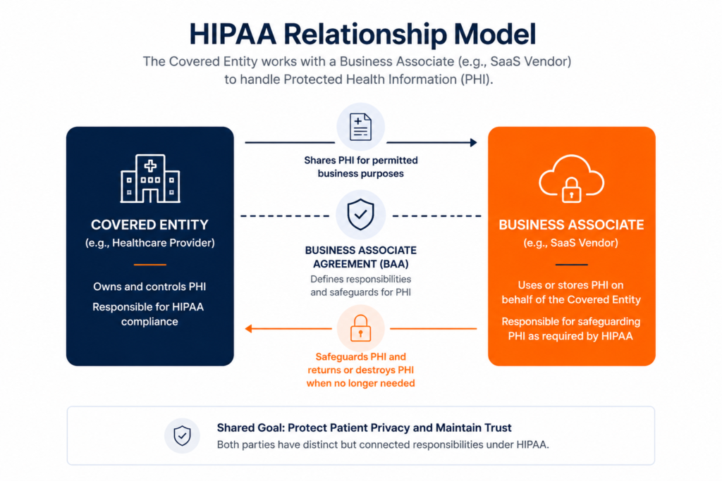HIPAA business associate agreement requirements for SaaS vendors