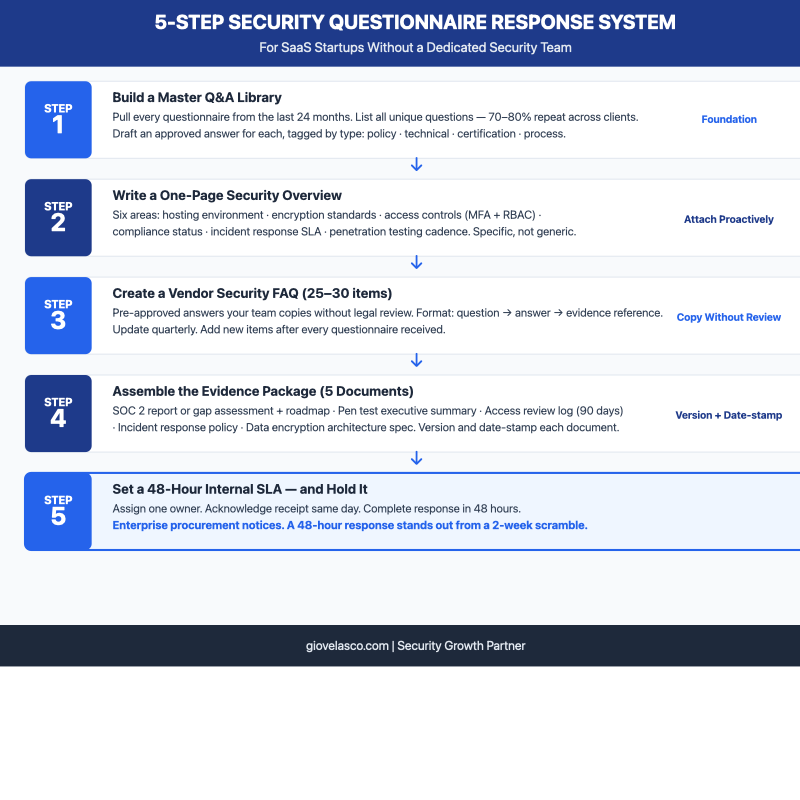 5-step security questionnaire response system for SaaS startups