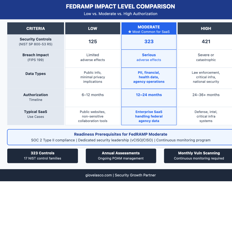 FedRAMP impact level comparison: Low vs Moderate vs High authorization