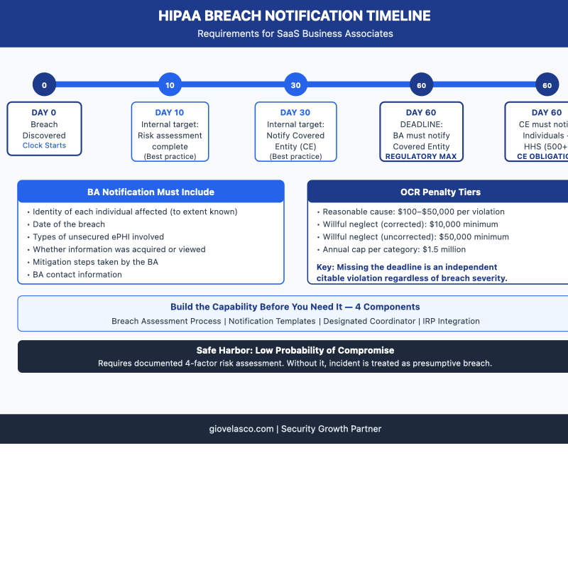 HIPAA breach notification timeline and requirements for SaaS companies