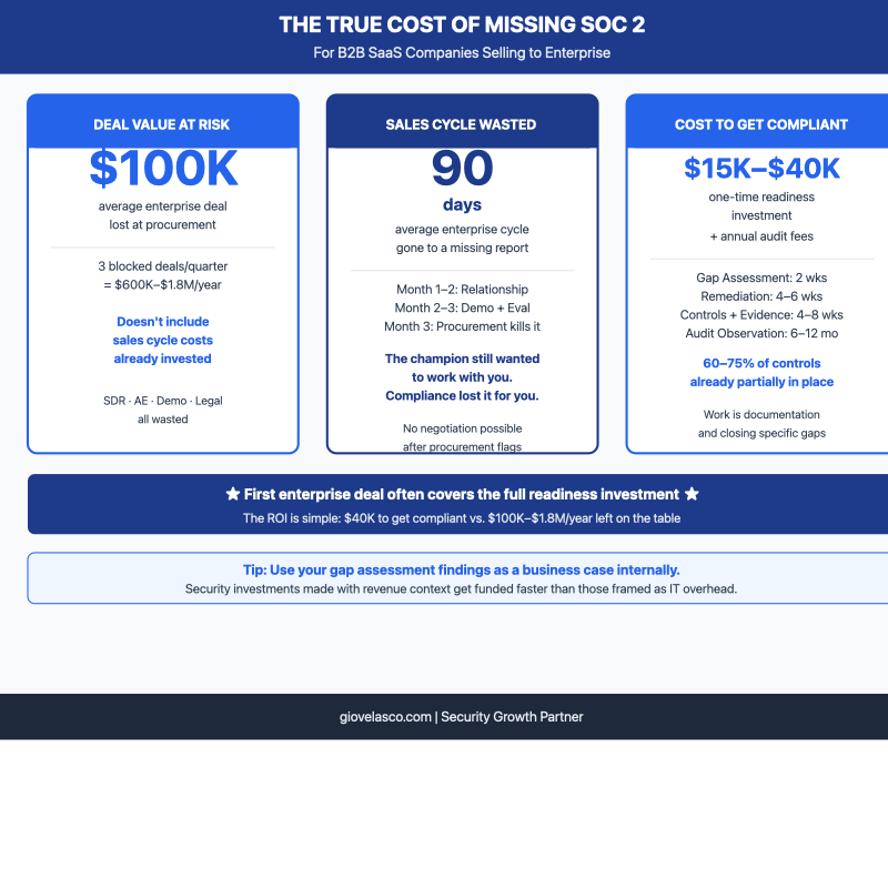 Infographic showing true cost of missing SOC 2 compliance for B2B SaaS startups