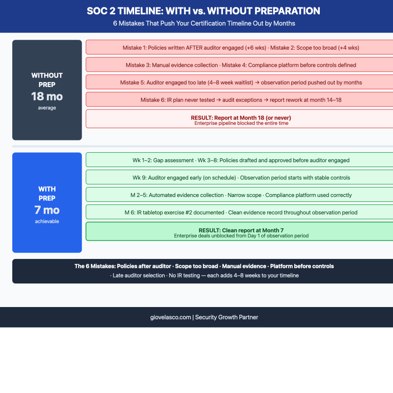 SOC 2 certification timeline comparison with and without proper preparation