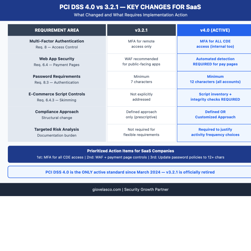 PCI DSS 4.0 vs 3.2.1 key changes comparison for SaaS companies