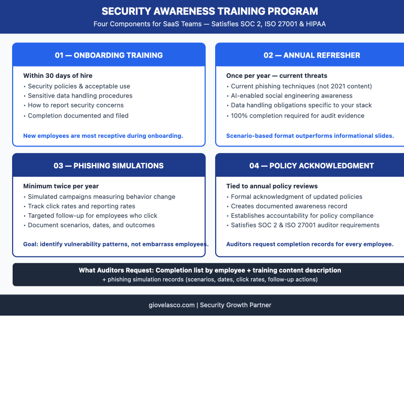 Security awareness training program components for SaaS companies