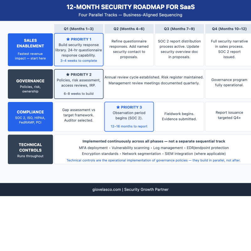12-month security roadmap for SaaS companies with business-aligned milestones