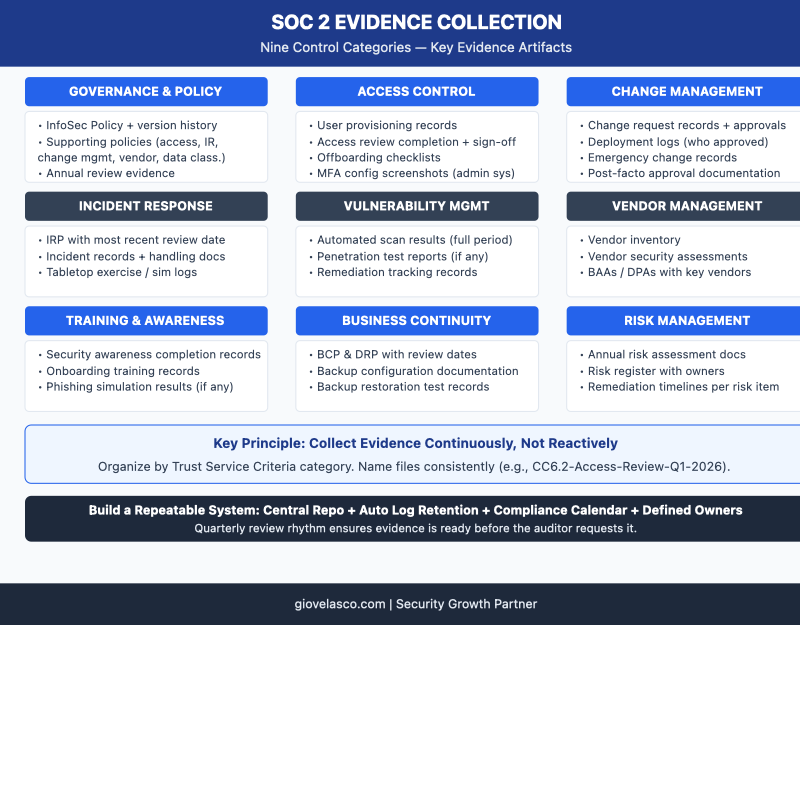 SOC 2 evidence collection checklist organized by control category