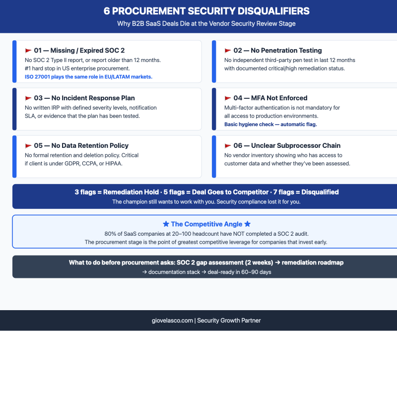 Infographic 6 procurement security disqualifiers for SaaS startups