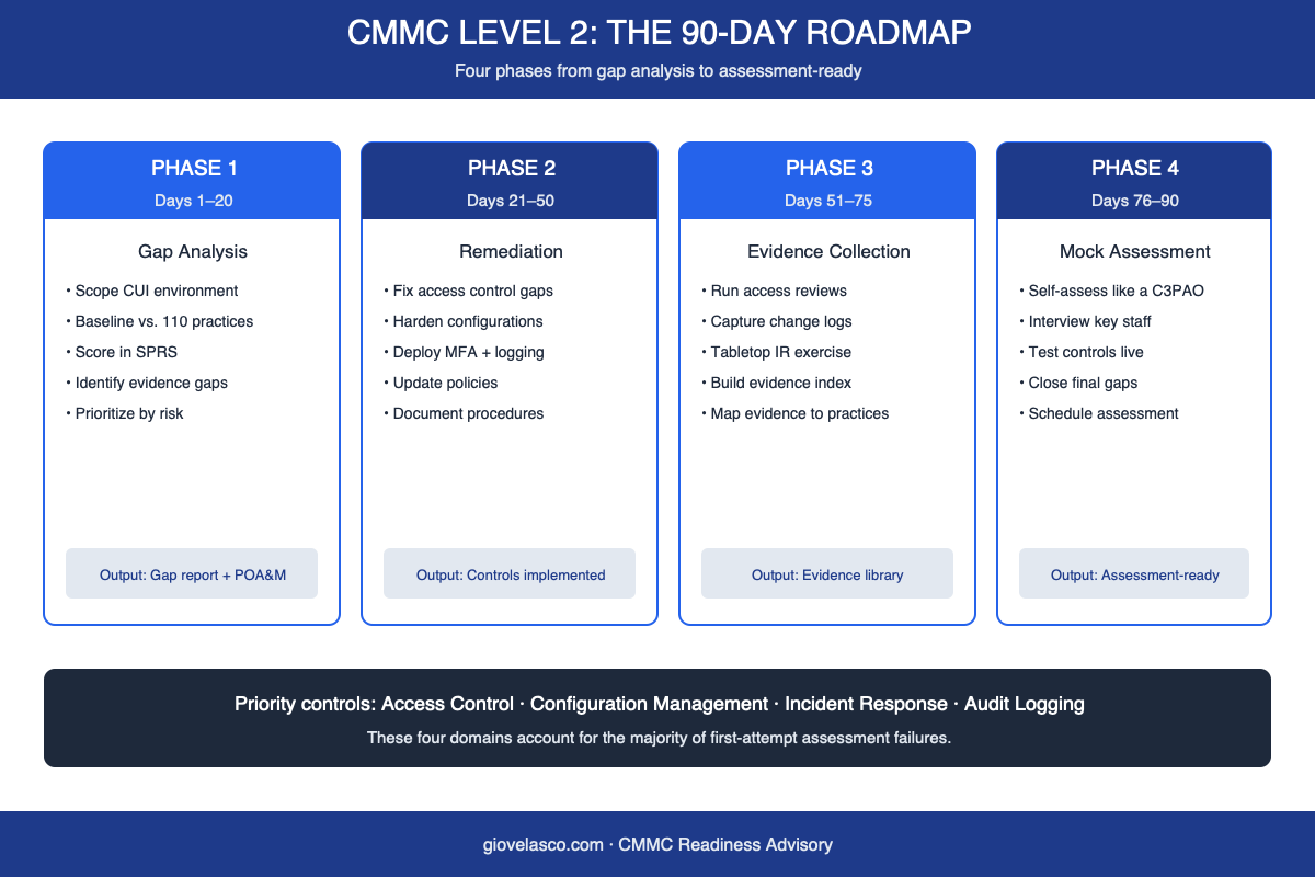 CMMC Level 2 readiness 90 day plan infographic with four phases and key controls