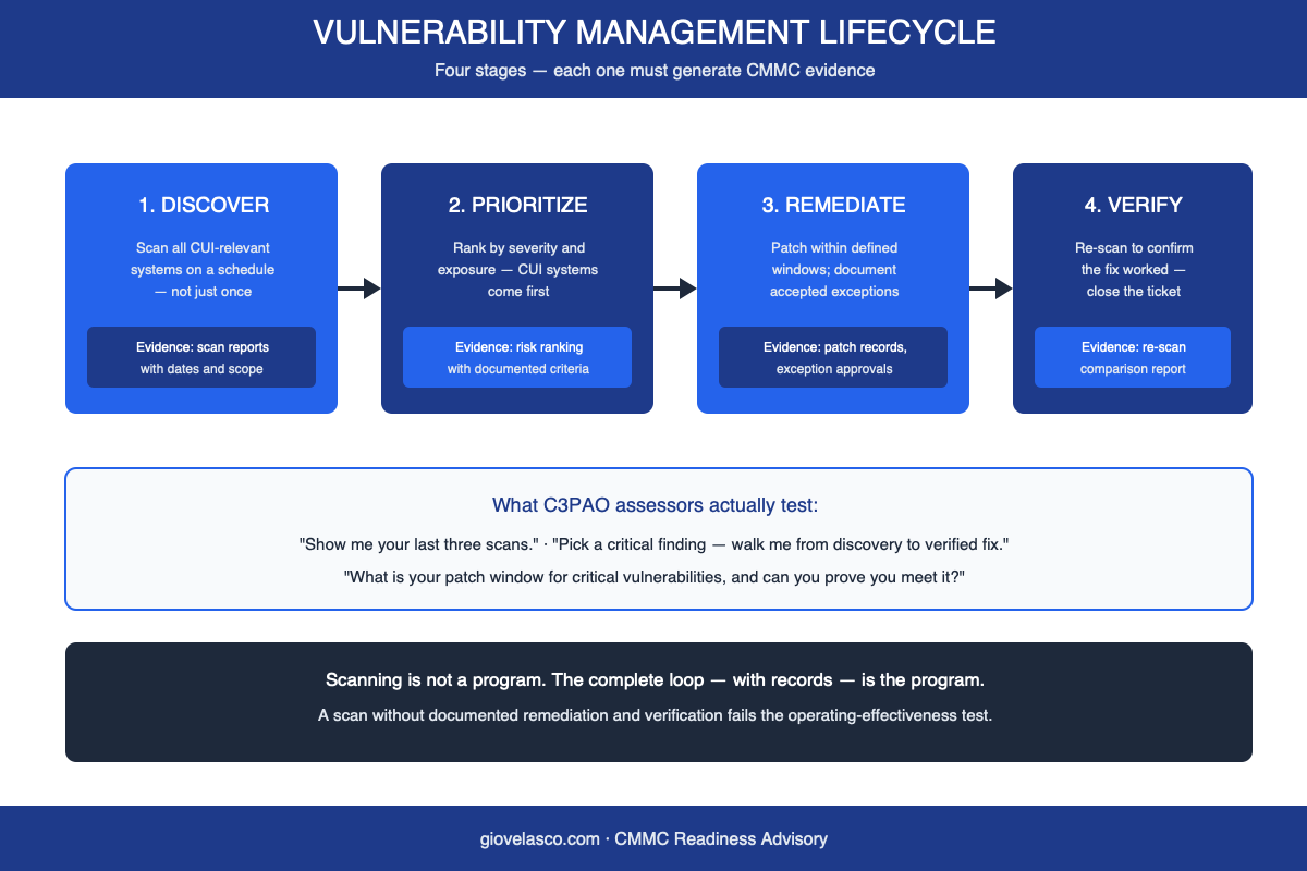 CMMC vulnerability management security scanning audit lifecycle infographic