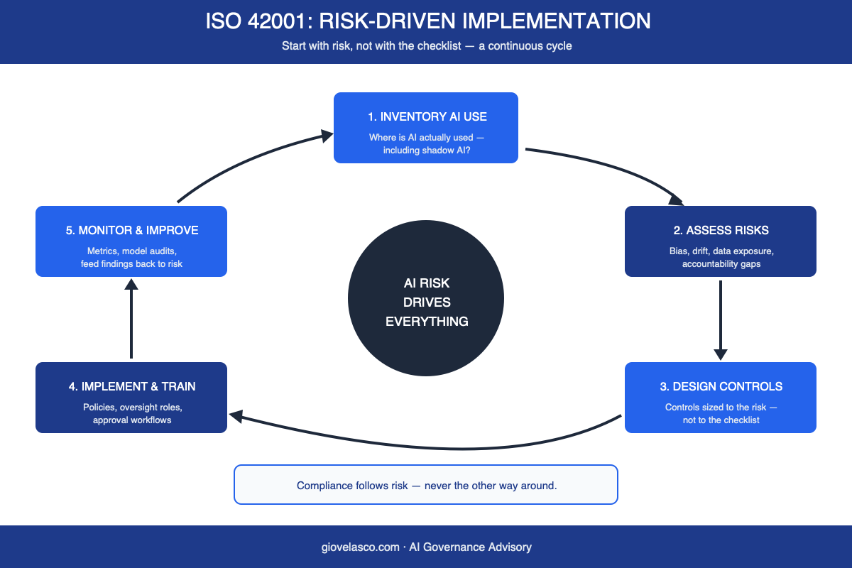 ISO 42001 implementation risk-driven approach roadmap circular flow infographic