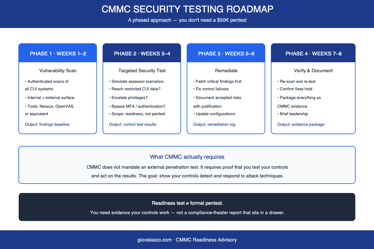 CMMC penetration testing security readiness assessment phased roadmap infographic