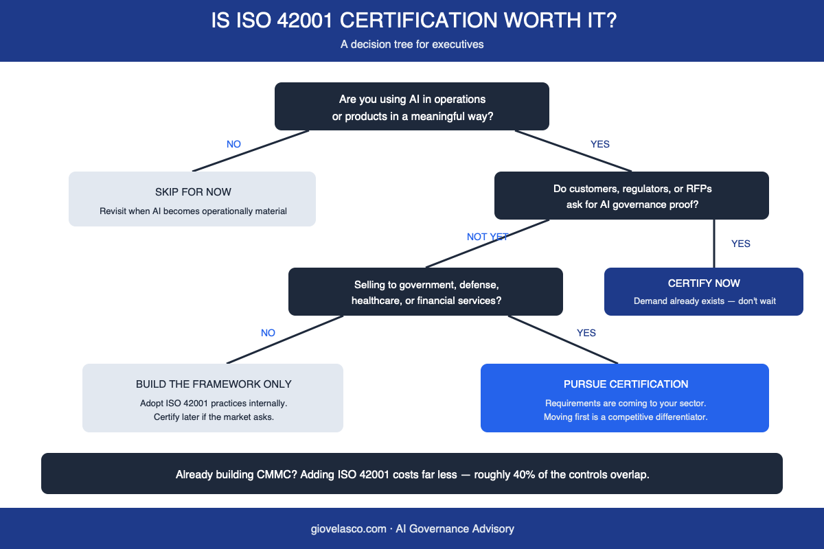 ISO 42001 certification business value ROI decision tree infographic