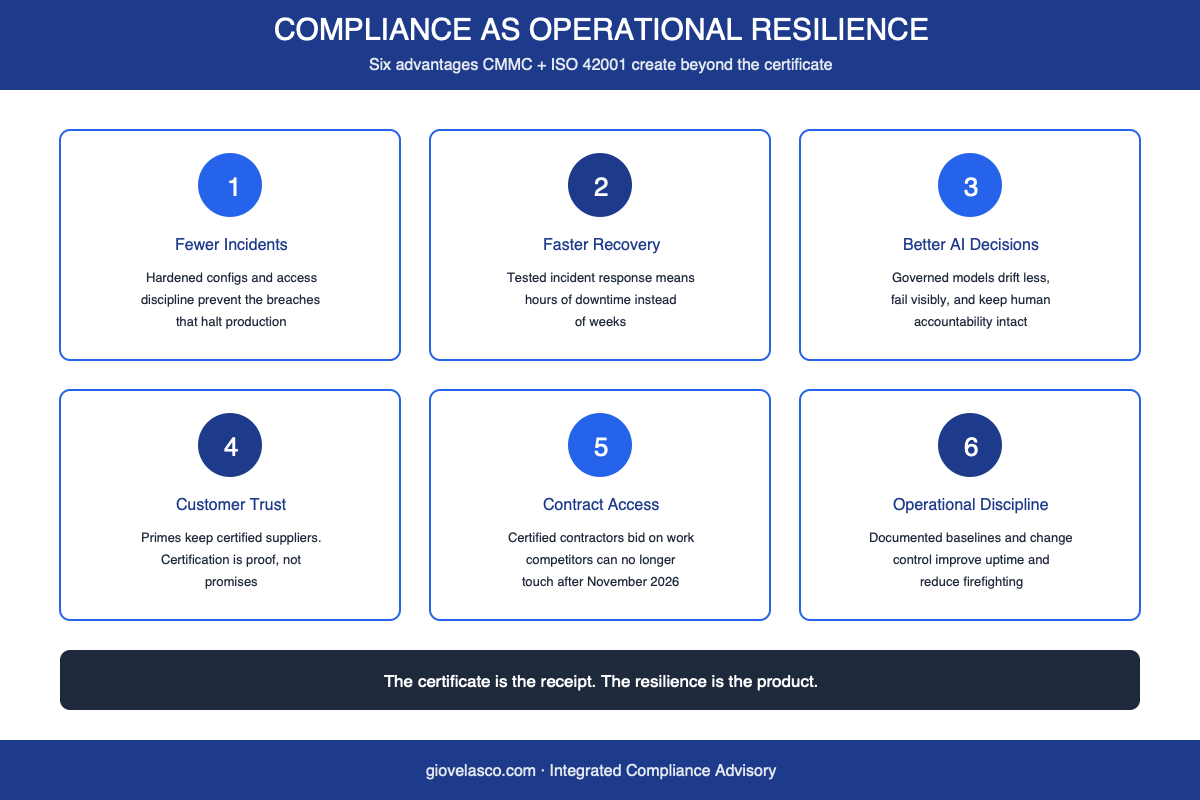 CMMC ISO 42001 operational resilience competitive advantage benefits infographic