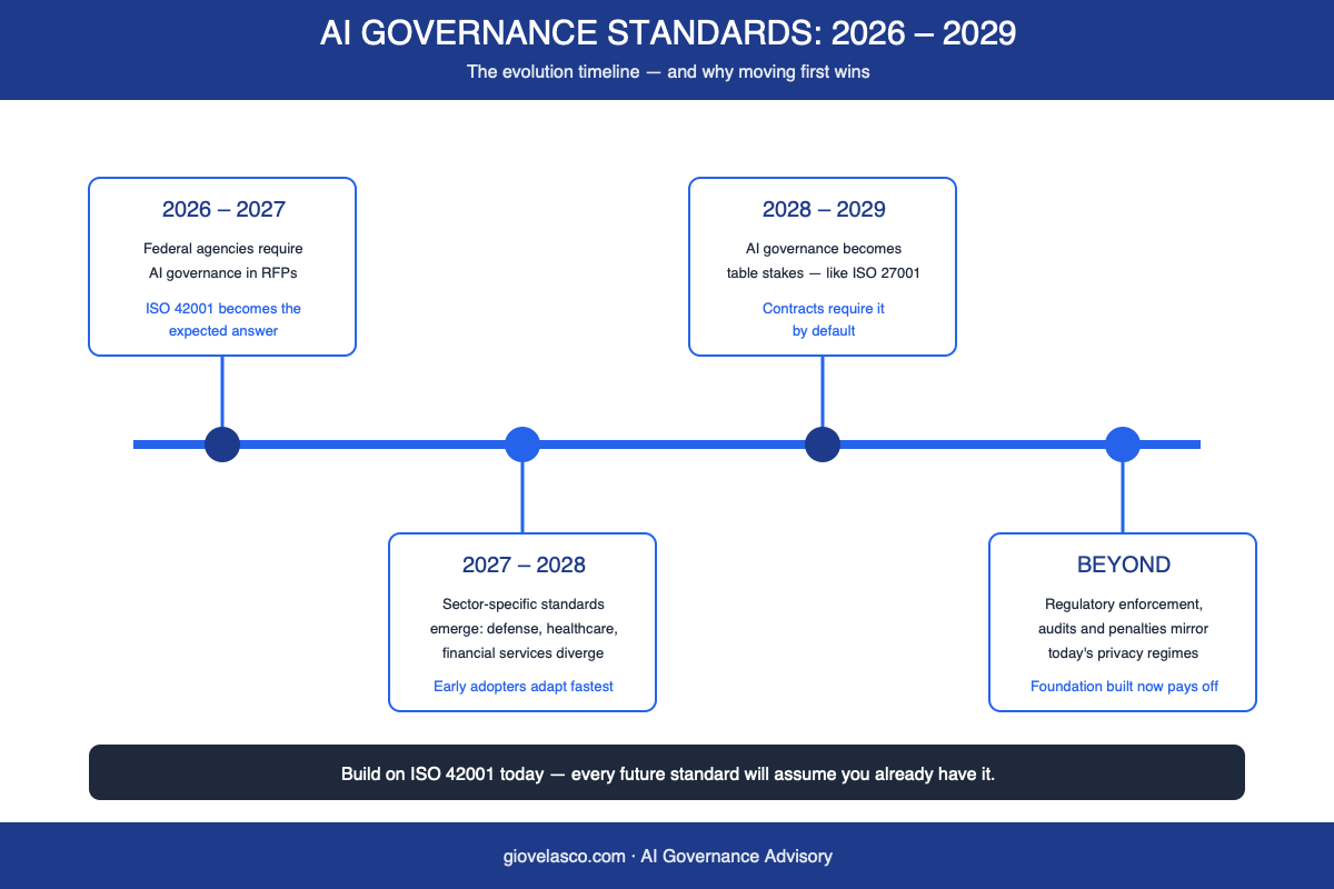 AI governance standards future regulatory requirements 2026 to 2029 evolution timeline infographic