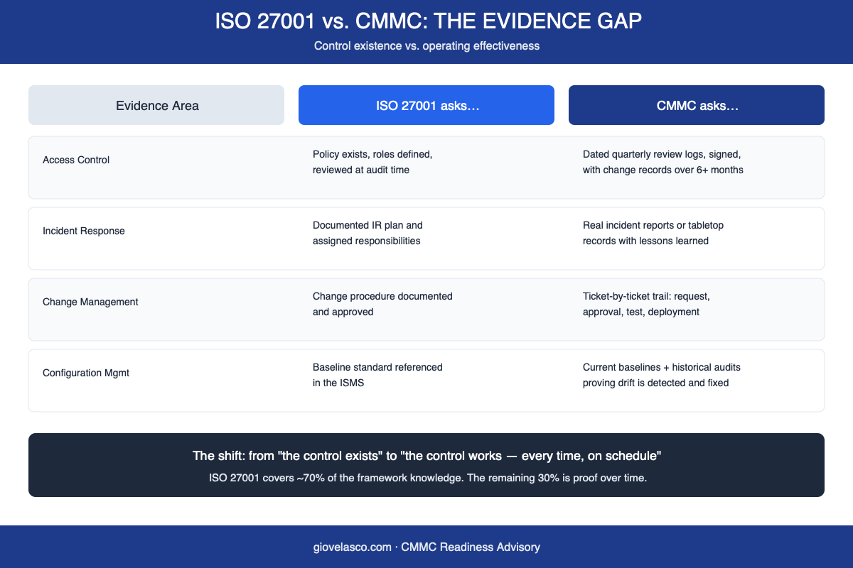 ISO 27001 CMMC evidence requirements gap comparison matrix infographic