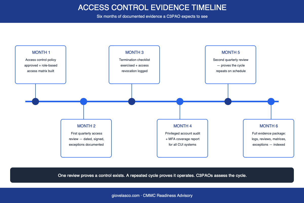 CMMC access control audit evidence requirements six-month timeline infographic
