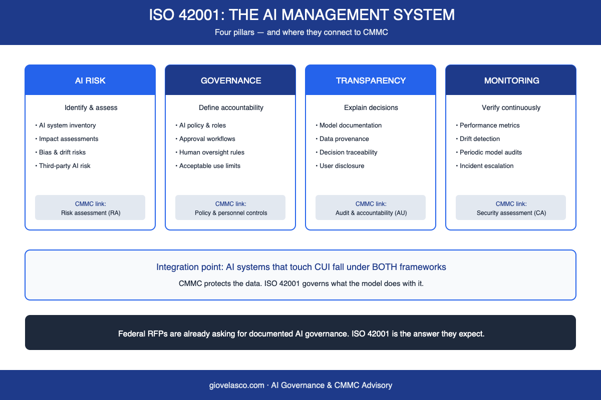 ISO 42001 AI governance defense contractors framework pillars and CMMC integration points infographic