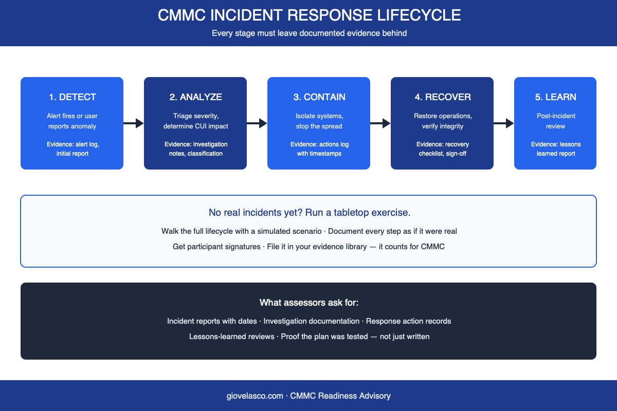 CMMC incident response documentation evidence lifecycle infographic from detection to lessons learned