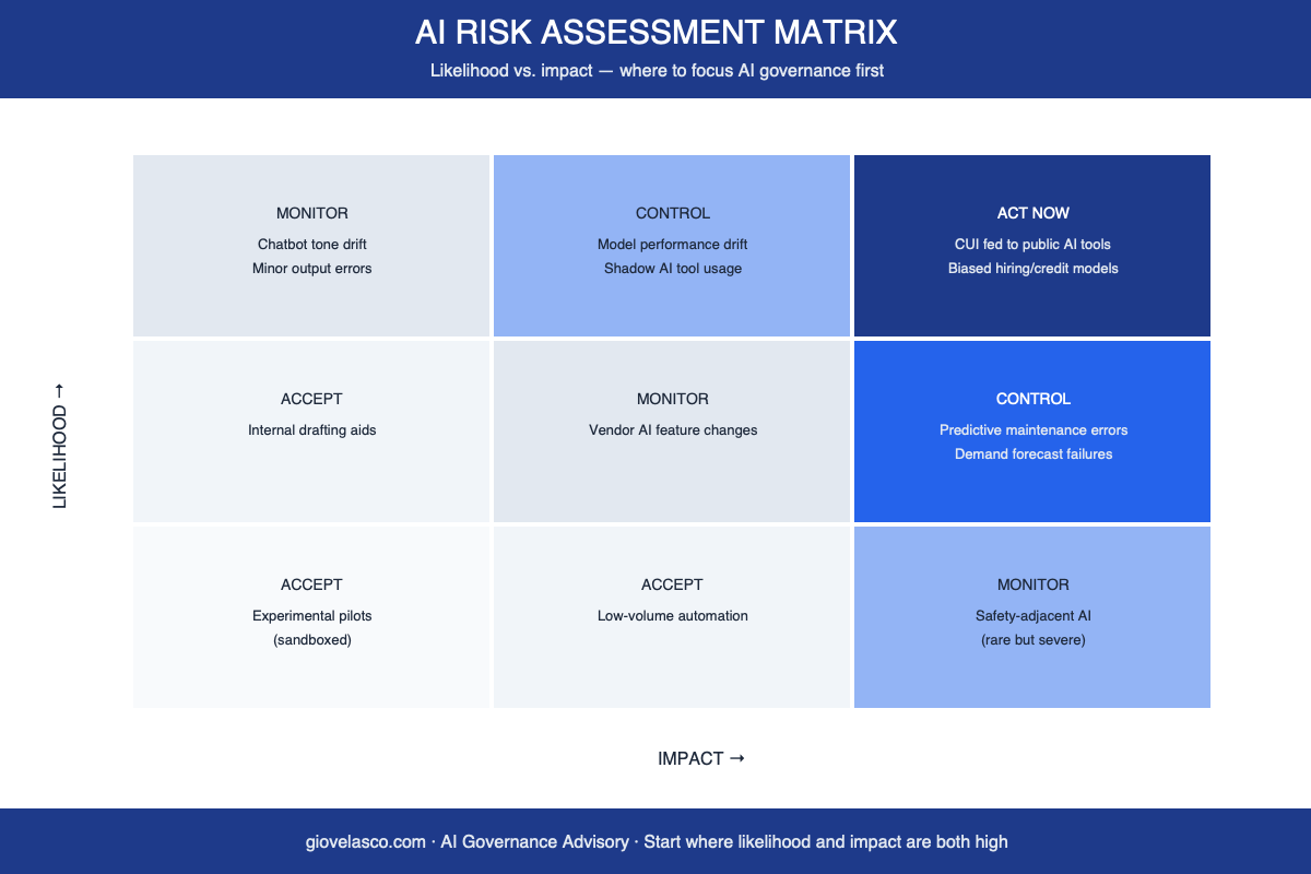 AI governance framework risk management matrix showing likelihood versus impact