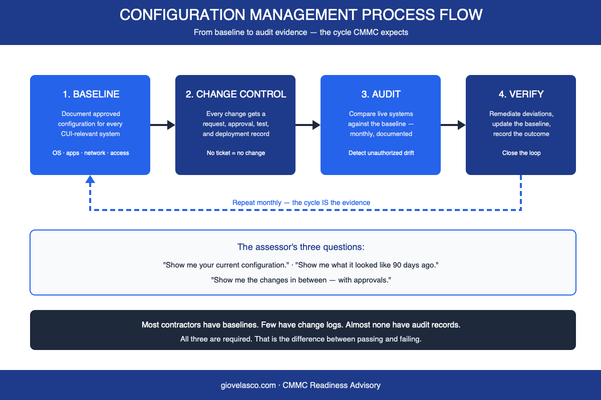 CMMC configuration management change control audit process flow infographic