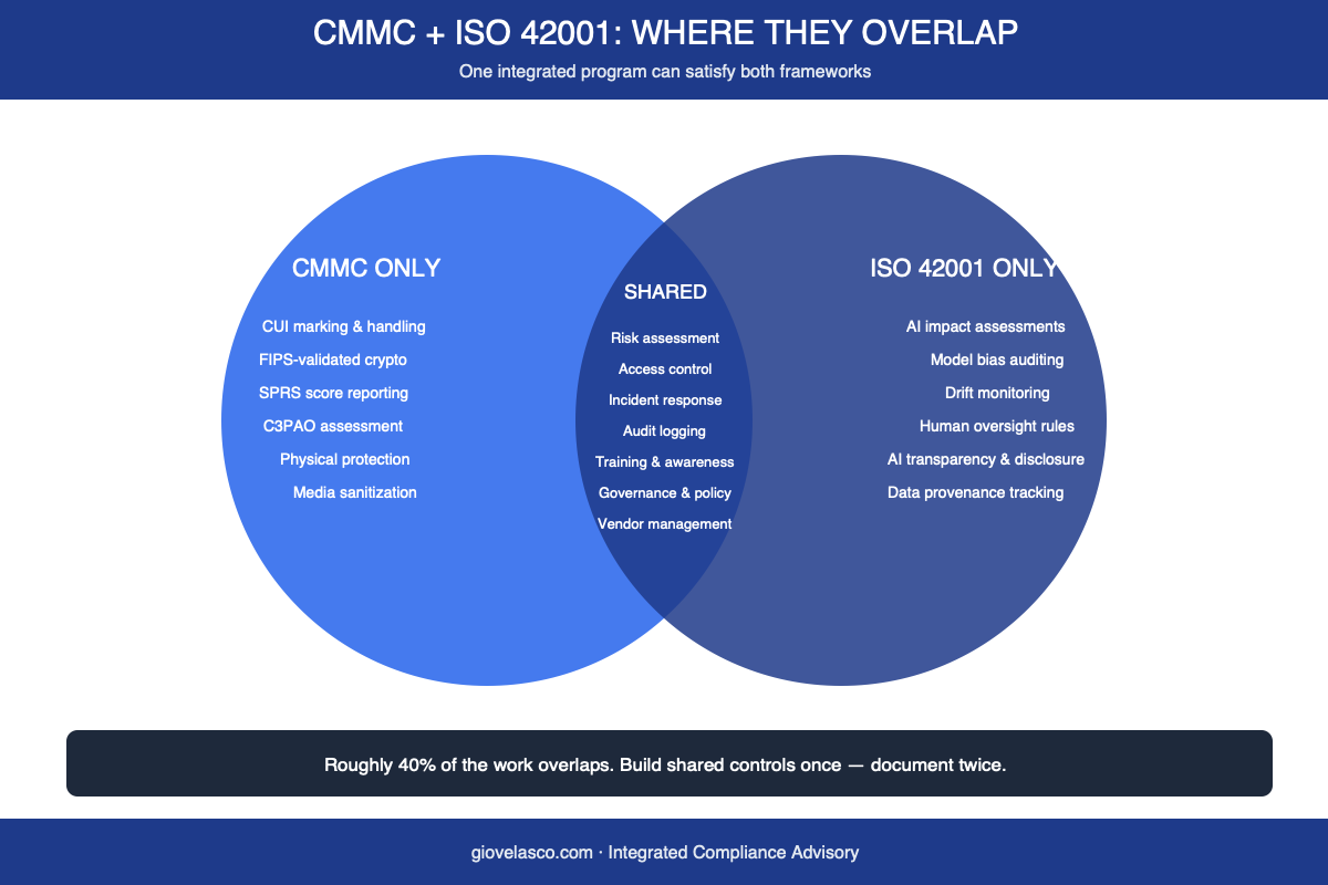 CMMC ISO 42001 integrated compliance strategy control mapping Venn diagram